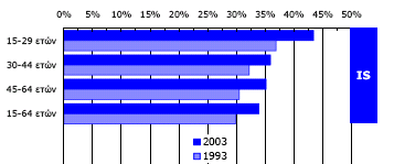 ην ηέινο ηεο εμεηαδφκελεο πεξηφδνπ, ην 2003, ην θαηλφκελν ηνπ επαγγεικαηηθνχ δηαρσξηζκνχ ζην ζχλνιν ησλ απαζρνινπκέλσλ θαίλεηαη λα έρεη εληαζεί θαη ν ζρεηηθφο δείθηεο IS παξνπζηάδεη ηηκή 33,6%