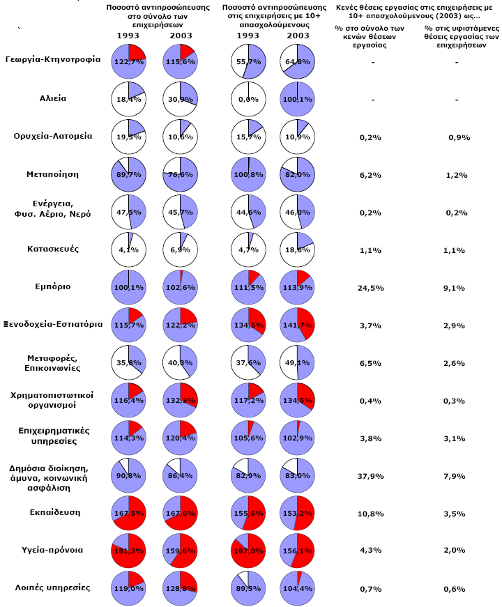Γηάγξακκα 6: Πνζνζηό αληηπξνζώπεπζεο ησλ απαζρνινύκελσλ γπλαηθώλ & θελέο ζέζεηο εξγαζίαο ζηηο επηρεηξήζεηο θαηά θιάδν*, 1993 & 2003 Πνζνζηφ αληηπξνζψπεπζεο ζε έλα θιάδν <100% (>100%) ζεκαίλεη φηη νη
