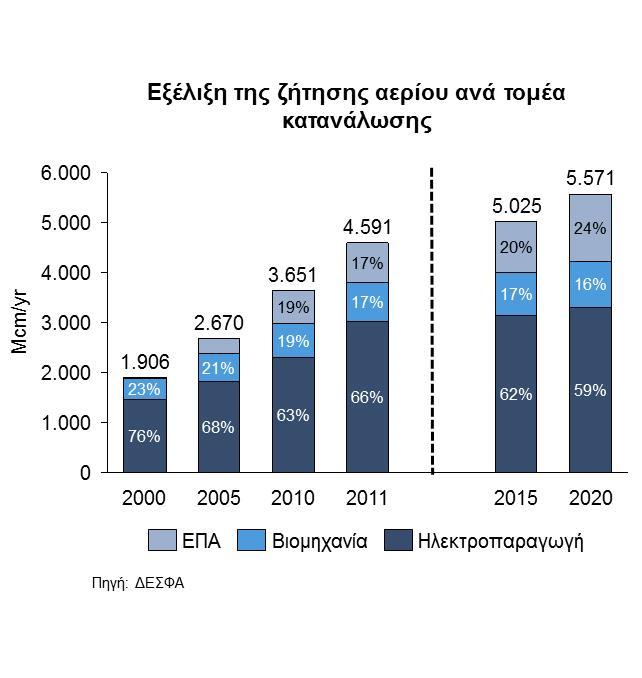 Οι βασικοί λόγοι σχετίζονται με τον μακροπρόθεσμο σχεδιασμό εφοδιασμού της αγοράς και την έλλειψη υποδομών