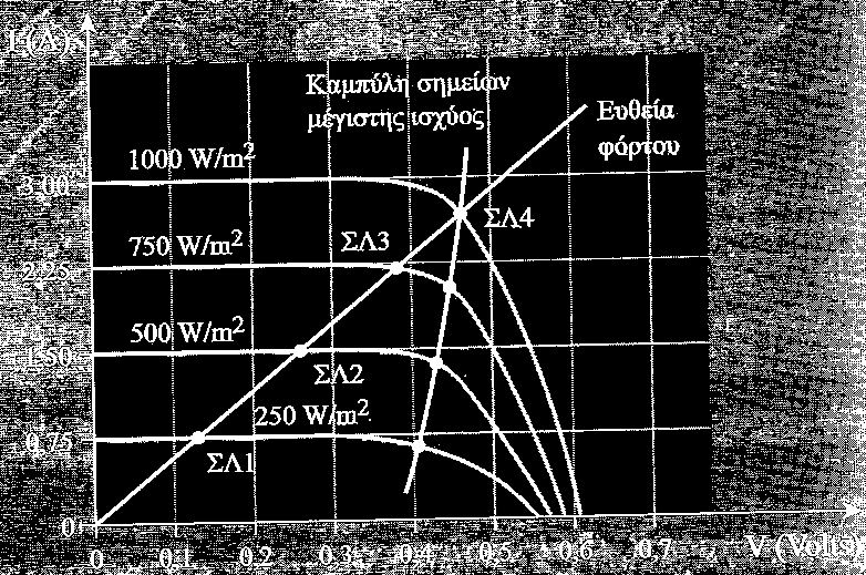 Σχήμα 2.6: Η καμπύλη Ι-V ενός Φ/Β στοιχείου 2.3.