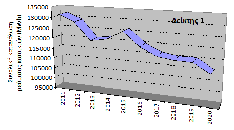 Παράρτημα Α: Εργαλείο ελέγχου πορείας εφαρμογής του ΣΔΑΕ Στο γράφημα μεταβολής των εκπομπών CO 2 εμφανίζεται ως άνω όριο (κόκκινη γραμμή) οι εκπομπές του έτους αναφοράς και ως κάτω όριο στόχος, οι