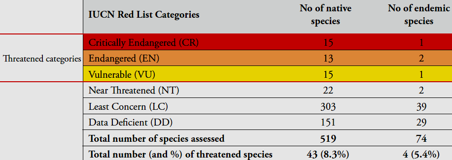 Πίλαθαο 1. αξηζκόο απηόρζνλσλ ζαιάζζησλ (ζπκπεξηιακβαλνκέλσλ ηόζν ησλ νζηεσδώλ όζν θαη ησλ ρνλδξντρζύσλ ζε θάζε κηα από ηηο θαηεγνξίεο ηνπ Θόθθηλνπ Βηβιίνπ ηνπ IUCN (IUCN, 2001).