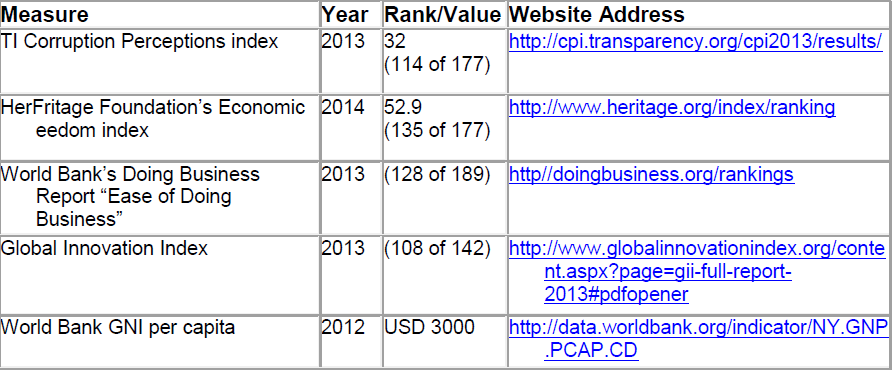 Επιλεγμένοι δείκτες Πηγή: US Commercial Service, Doing Business in Egypt 2014 Η Παγκόσμια Τράπεζα κατέταξε την Αίγυπτο το 2006/07 στην κορυφή των κρατών όσον αφορά τις μεταρρυθμίσεις στο