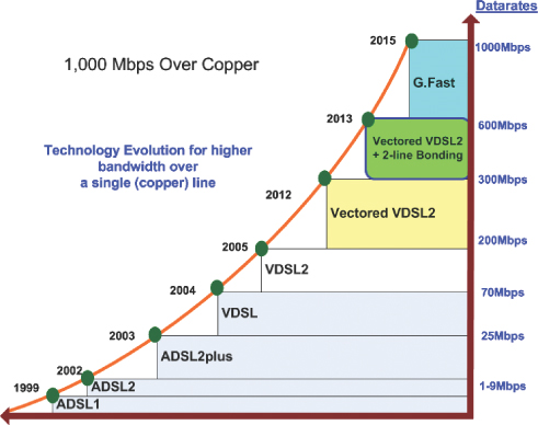 Νέες Τεχνολογίες DSL Vectored VDSL2 Βελτιωμένη απόδοσή λόγω ακύρωσης φαινομένου FEXT Βασίζεται σε αρχιτεκτονική FTTC (Fiber-to-the-Cabinet) G.