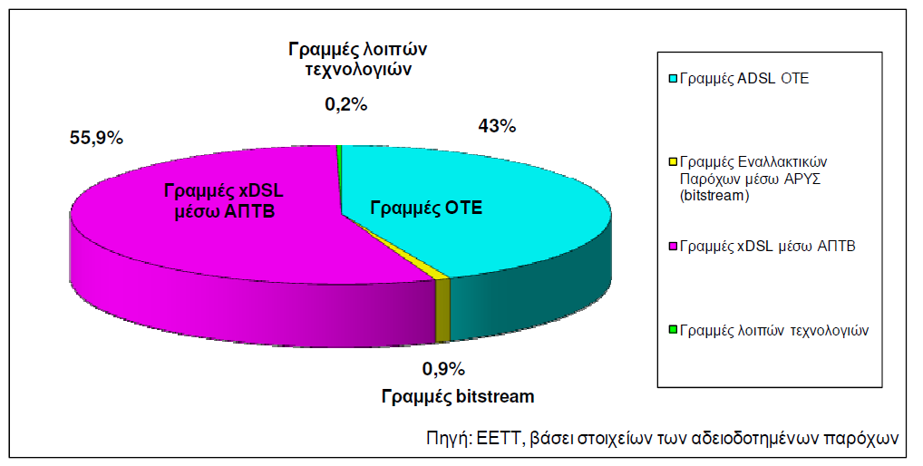 Ευρυζωνική Πρόσβαση στην Ελλάδα Κατηγορίες Παροχής Ευρυζωνικής Πρόσβασης Πρόσβαση ADSL παρέχεται από τον ΟΤΕ σε λιανικούς πελάτες Πρόσβαση ADSL μέσω ΑΡΥΣ παρέχεται από τον ΟΤΕ σε εναλλακτικούς