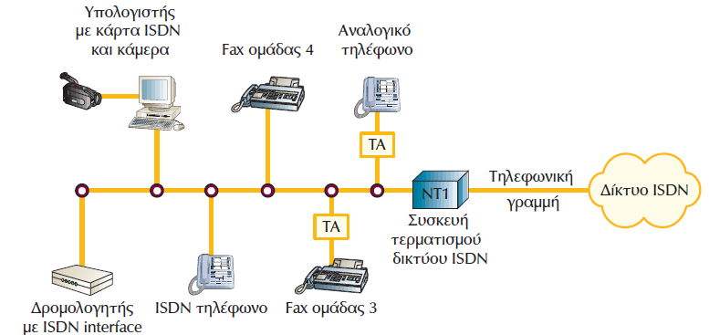 Δίκτυο ISDN Μετάδοση πληροφορίας με μεταγωγή κυκλώματος (φωνή/δεδομένα) ή μεταγωγή πακέτων (δεδομένα) σε πολ/σια των 64kbps Απαίτηση