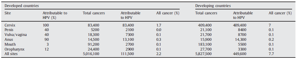 Δπηδεκηνινγία ινηκώμεσλ HPV θαη θαξθίλνπ Γεδνκέλα ζε παγθόζκηα θιίκαθα Πνζνζηά θαξθίλσλ πνπ