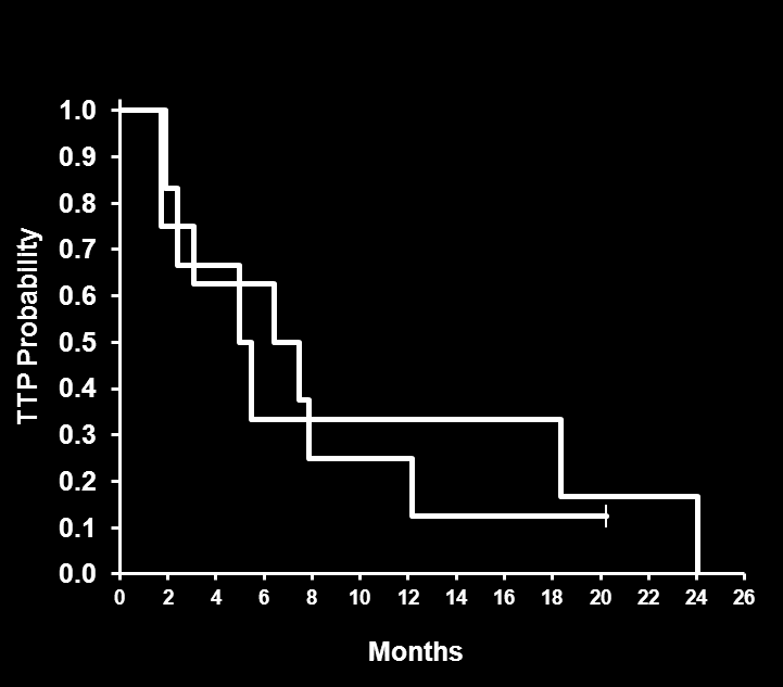 Treatment Effect as a Function of Biomarker