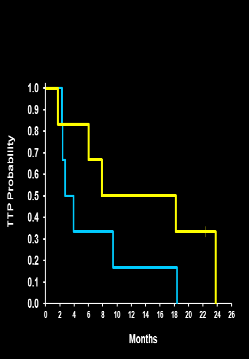 Treatment Effect as a Function of Biomarker