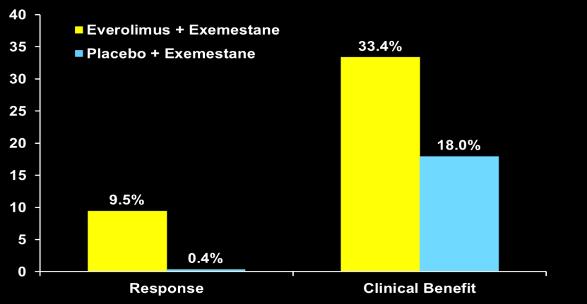 BOLERO-2: Overall Response Rate and Clinical Benefit Rate by Local Assessment P < 0.0001 P < 0.