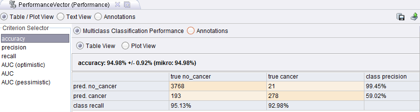 5.2.2 Αλγόριθμος εκπαίδευσης- SVM ( Support Vector Machines ) Για την μέτρηση της απόδοσης του αλγορίθμου SVM χρησιμοποιήθηκε η ίδια διαδικασία όπως και στον αλγόριθμο Naïve Bayes, όπου αρχικά