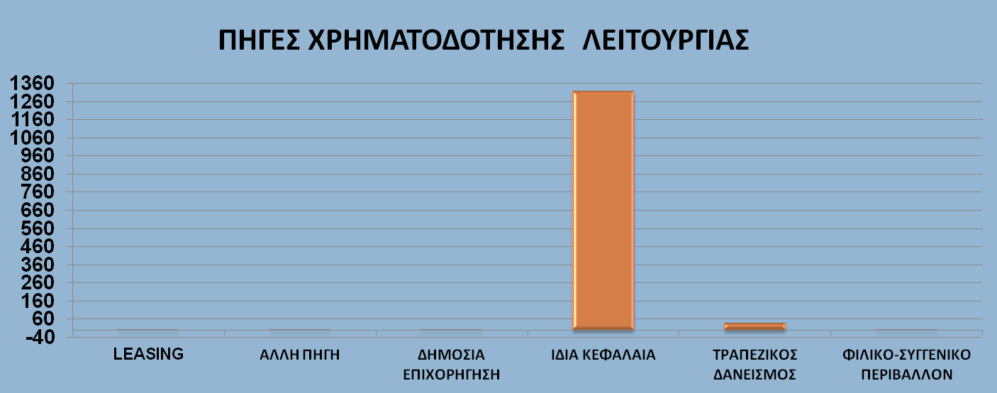 Αναφορικά µε την χρηµατοδότηση κατά τη λειτουργία των επιχειρήσεων ( ιάγραµµα 4), µετρήθηκε ένα ποσοστό άνω του 96% που χρησιµοποίησε Ι ΙΑ ΚΕΦΑΛΑΙΑ. ΙΑΓΡΑΜΜΑ 4 3.