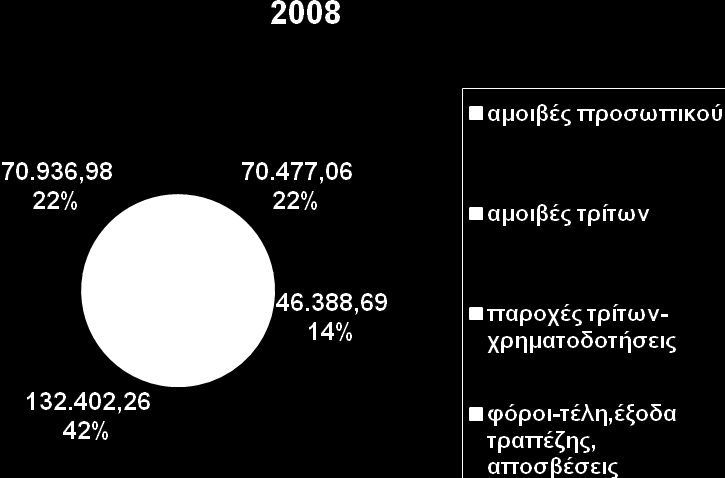 Σχήμα 3: Δαπάνες χρήσεων της ΕΑΔΠ/Δ.Π.Θ.