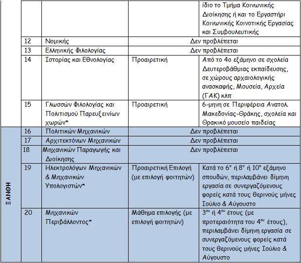 * Ε.Σ.Π.Α. 2007-2013, ΕΒΔΒΜ Στη συγκεκριμένη δράση, τελικώς, έλαβαν μέρος: 1282 φοιτητές 422 φορείς 6.