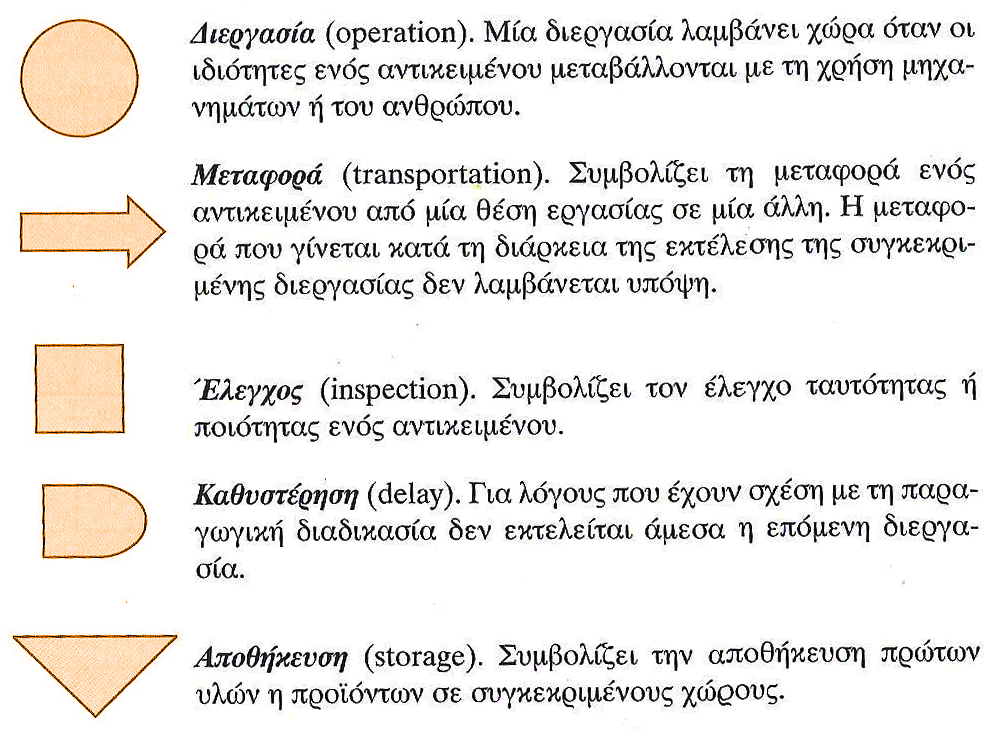 4. Φασεολόγιο παραγωγής Το φασεολόγιο της παραγωγής του προϊόντος, περιγράφει αναλυτικά όλες τις φάσεις εργασίας και στηρίζεται στο συνταγολόγιο που αναπτύχθηκε παραπάνω (κεφάλαιο 3) καθώς και στην