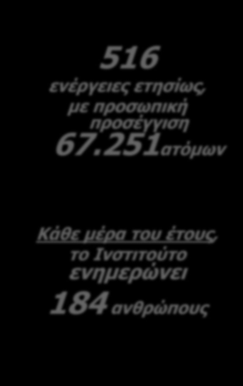 516 ενέργειες ετησίως, με