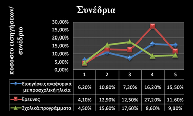 Κεφάλαιο 4ο Εκπαίδευση για το Περιβάλλον - 7ο Πανελλήνιο συνέδριο Οι Φυσικές Επιστήμες στο Νηπιαγωγείο μικρή αύξηση σε σχέση με το προηγούμενο συνέδριο, ενώ τα ποσοστά των ερευνών και των Μ.Κ.Ο Κ.Π.Ε και θεματικών δικτύων παρέμειναν στα ίδια επίπεδα.