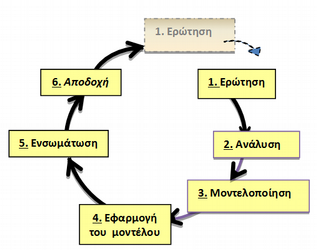 Κεφάλαιο 2ο Συμπόσια - 7ο Πανελλήνιο συνέδριο Οι Φυσικές Επιστήμες στο Νηπιαγωγείο Σ αυτή την άποψη στηρίχτηκε ο Engeström (1999) και εισήγαγε τον όρο του επεκτατικού κύκλου (expansive cycle).