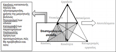 Κεφάλαιο 2ο Συμπόσια - 7ο Πανελλήνιο συνέδριο Οι Φυσικές Επιστήμες στο Νηπιαγωγείο Πίνακας 1: Ένα μέρος των απαντήσεων των μαθητών σε κάθε φάση της επεκτατικής μάθησης.