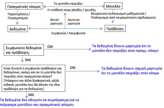 αξιολόγησης επιστημονικών πληροφοριών από τον μη ειδικό, αλλά είναι σημαντικό ότι αναπαριστά με απλό τρόπο βασικά στοιχεία της διαδικασίας αξιολόγησης θεωρητικών υποθέσεων από τους επιστήμονες (Σχήμα