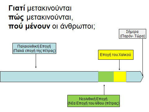 Δραστηριότητα προσανατολισμού Σε αυτή την πρώτη επισκόπηση τα παιδιά εντοπίζουν αλλαγές και συνέχειες σχετικά με τη μετακίνηση και την εγκατάσταση των ανθρώπων.