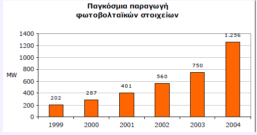 Σε παγκόσμιο επίπεδο, η ηλιακή επένδυση αυξήθηκε σε 36% φθάνοντας τα $ 137 δις και αντιπροσώπευε πλέον περισσότερο από το ήμισυ του συνόλου των καθαρών ενεργειακών επενδύσεων.