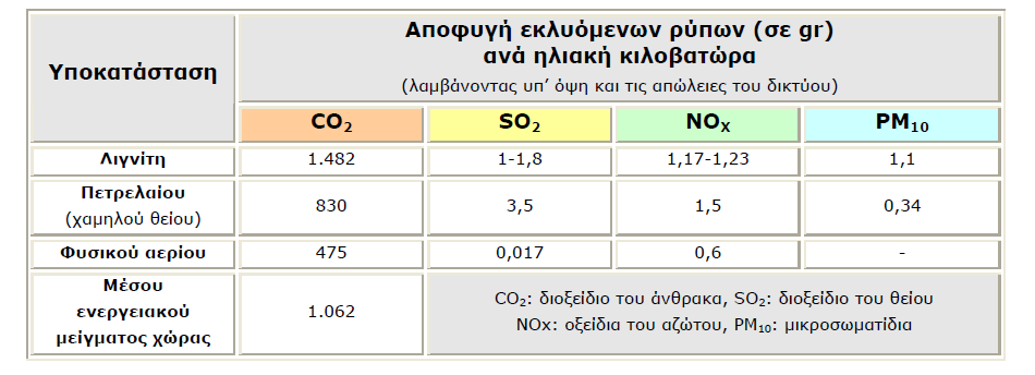 Ανάπτυξη, Οικονομία & Ποιότητα Ζωής Τα φωτοβολταϊκά συνεπάγονται σημαντικά οφέλη για το περιβάλλον και την κοινωνία. Οφέλη για τον καταναλωτή, για τις αγορές ενέργειας και για τη βιώσιμη ανάπτυξη.