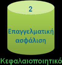 1 2 3 Κοινωνική ασφάλιση Επαγγελματική ασφάλιση Ιδιωτική ασφάλιση Αναδιανεμητικό Κεφαλαιοποιητικό Κεφαλαιοποιητικό Συνδυασμός αναδιανεμητικού & κεφαλαιοποιητικού συστήματος Δ.