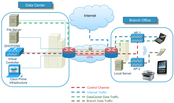 δικτύου μέσω instances Εκμετάλλευση του virtualization software,