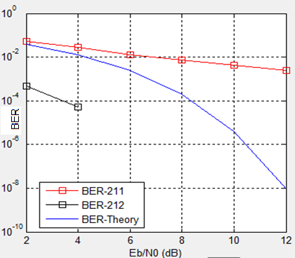 4.1 Εξοµοιώσεις για QPSK A1 Indoor office Παρατηρούµε ότι την καλύτερη απόδοση µας δίνει το BER-212.Για BER ίσο µε 10-3.