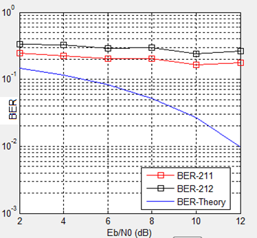 B1 Urban micro cell Παρατηρούµε ότι την καλύτερη απόδοση µας δίνει το BER-212.