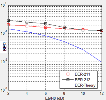 B5f Feeder link BS -> FRS at approximately RT to RT level Παρατηρούµε ότι την καλύτερη απόδοση µας