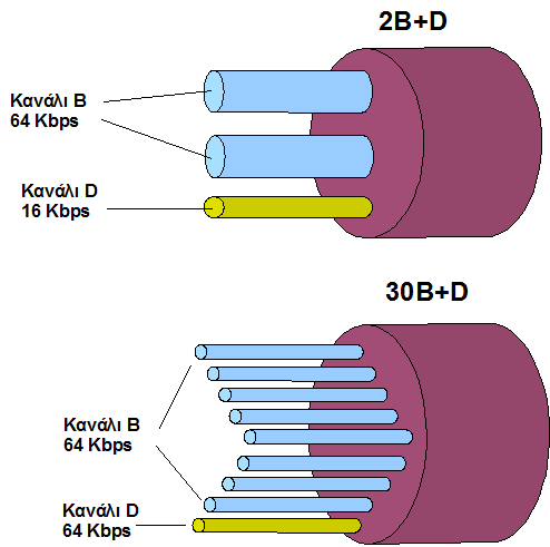 6.5 ISDN 9 Σχήμα 6.2: Διεπαφές βασικού και πρωτεύοντος ρυθμού στο ISDN (framing) και συντήρηση του δικτύου. Το κανάλι αυτό δεν χαρακτηρίζεται ως B ή D.