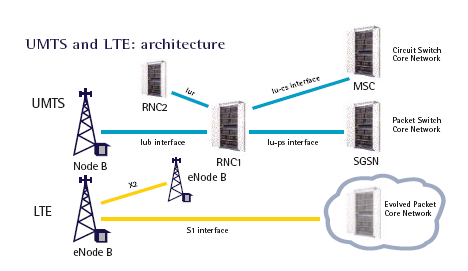 Επίπεδη Αρχιτεκτονική Ένα χαρακτηριστικό των δικτύων επόµενης γενεάς είναι ότι είναι βασισµένα στο πρωτόκολλο TCP/IP.