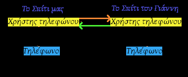 2.ΤΑ ΕΠΙΠΕΔΑ (LAYERS) 2..Τα πρωτόκολλα Ας προσπαθήσουμε να τυποποιήσουμε λίγο την παραπάνω διαδικασία και να την δούμε βήμα προς βήμα.