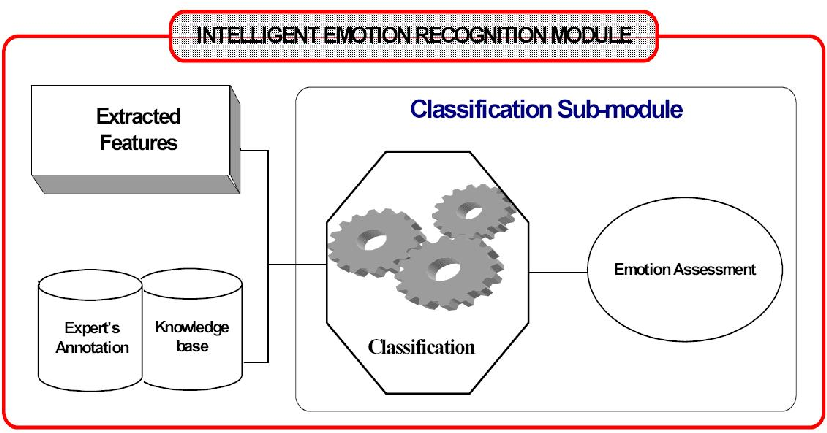 Κεφάλαιο 3 - Συσκευές Εικόνα 3.14-5 : Η μονάδα έξυπνης αναγνώρισης συναισθημάτων VI.