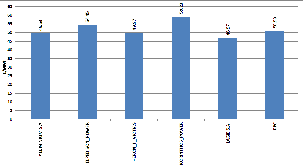 Γράφημα 18: Μηνιαίες Πιστώσεις Παραγωγής ανά Συμμετέχοντα Γράφημα