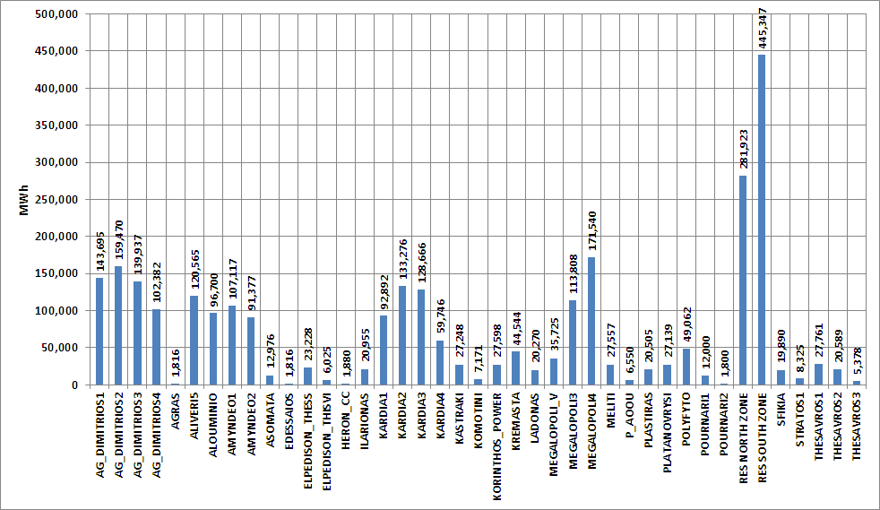 Γράφημα 24: Ποσοστό (%) στο σύνολο της Παραγωγής ανά Συμμετέχοντα και ανά κατάσταση λειτουργίας (δοκιμαστική λειτουργία,