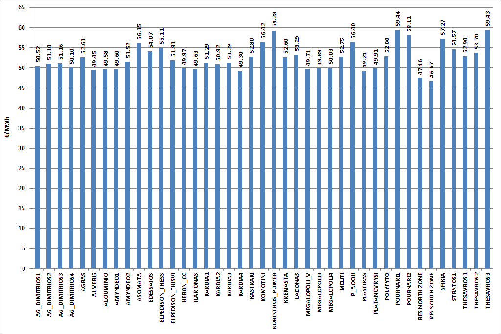 Γράφημα 26: Μηνιαίες Πιστώσεις ανά μονάδα παραγωγής Γράφημα 27: