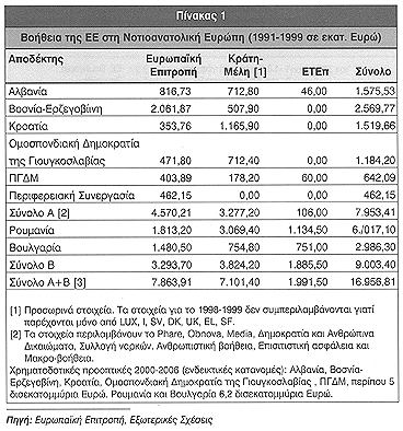 ΠΙΝΑΚΕΣ ΧΡΗΜΑΤΟΔΟΤΙΚΗΣ ΒΟΗΘΕΙΑΣ Ε.Ε. ΣΤΑ ΒΑΛΚΑΝΙΑ Πηγή: http://www.idec.