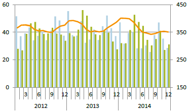 Διάγραμμα 1: Εισροές (γαλάζια στήλη), εκροές (πράσινη στήλη) και σύνολο ανέργων (πορτοκαλί γραμμή) την τριετία 2012 2014.