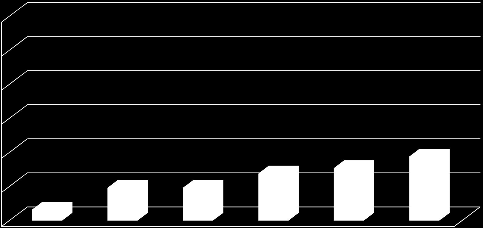 τάξεις 30 25 20 15 10 4,8% 4,8% 6,9% 7,7% 9,4% 5