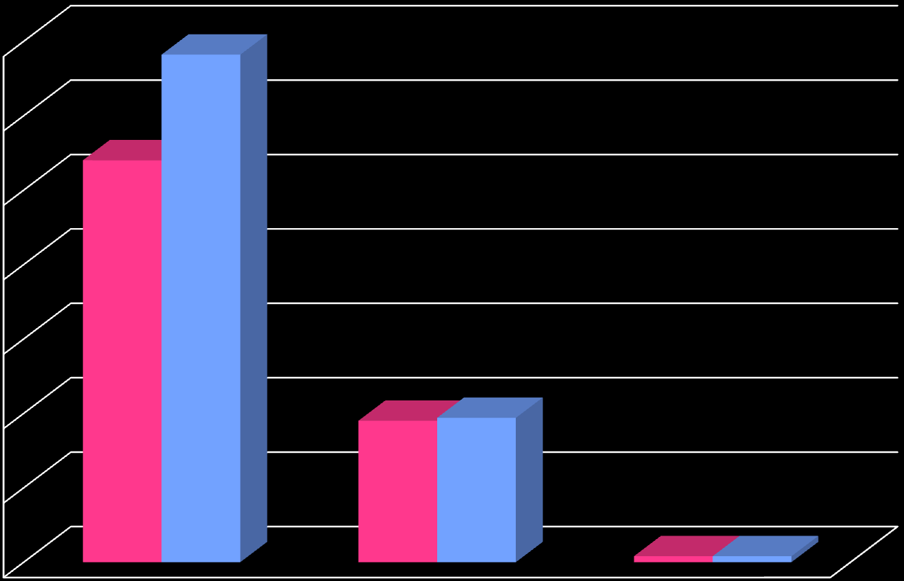 35 30 27% 34,1% 25 20 Γυμνάσια 15 10 9,5%