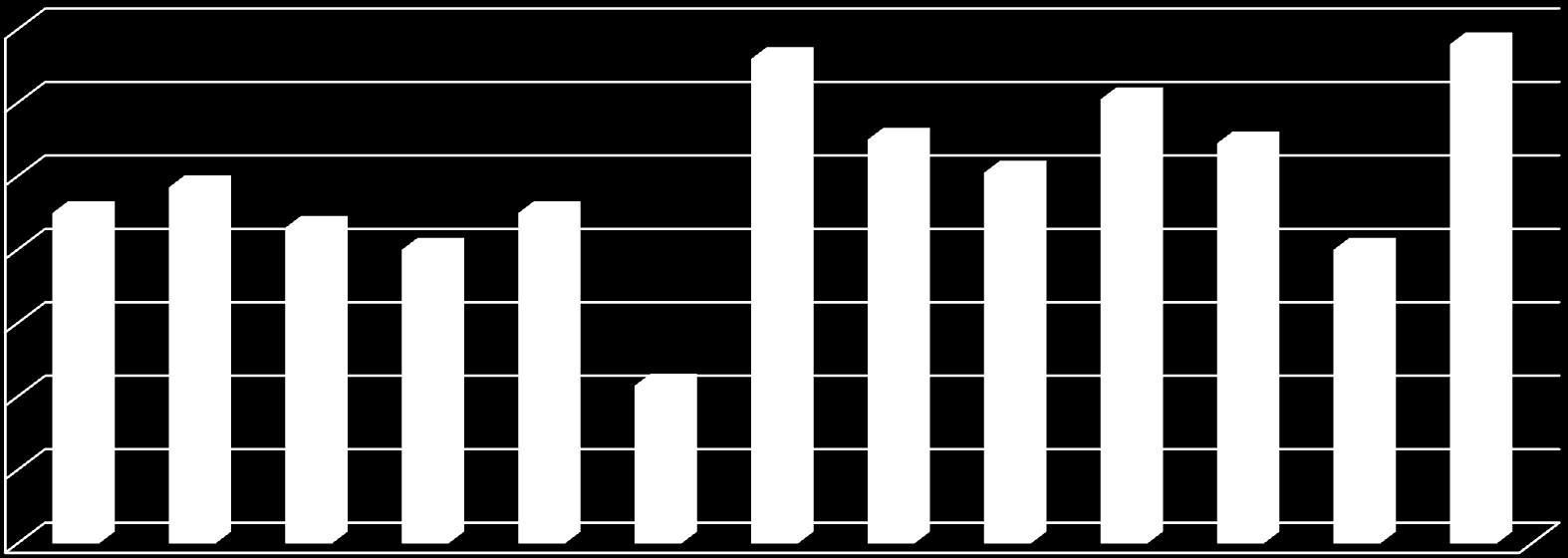 Ποσοστό % 14 12 10 8 9 9,7 8,6 8 9