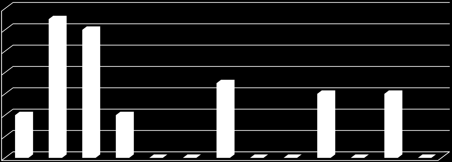 Ποσοστό % 1,4 1,2 1,3 1,2 1 0,8 0,6