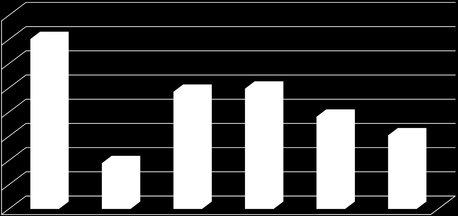 τάξεις 80 70 60 50 40 30 20 10 0 70,2% 48,4% 49,7% 38,1%