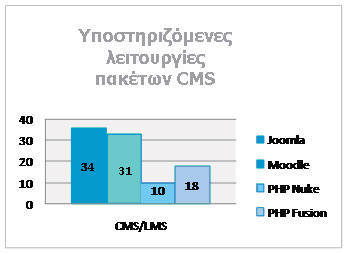 Εικόνα 25: Οι λειτουργικότητες των υπό εξέταση πλατφορμών 4.3.