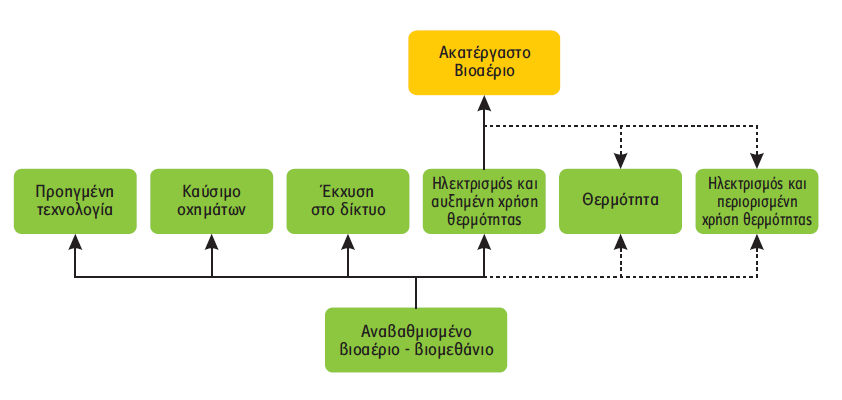 Το βιοαέριο είναι ένα καύσιµο µε πολλές εφαρµογές, συµπεριλαµβανόµενης της ηλεκτροπαραγωγής, της παραγωγής θερµικής ενέργειας και χρήσης στις µεταφορές.