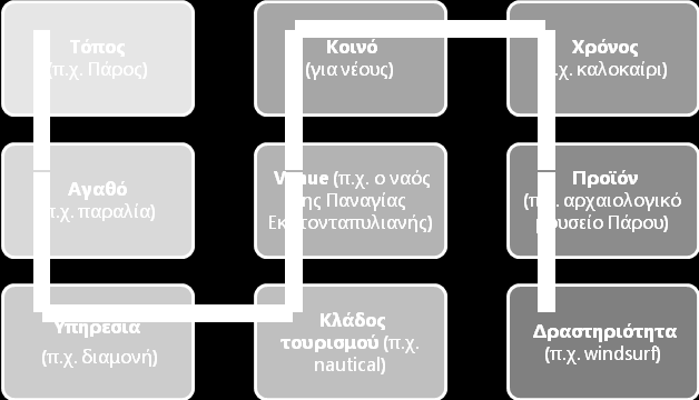 Α3.4 Κανόνεσ οργάνωςθσ περιεχόμενου Ταξονομίεσ (taxonomies) Στθν παροφςα ενότθτα παρουςιάηονται βαςικζσ ζννοιεσ που ςυνδζουν το περιεχόμενο του Υ3 με το παραδοτζο του Υ2: Ρ3.