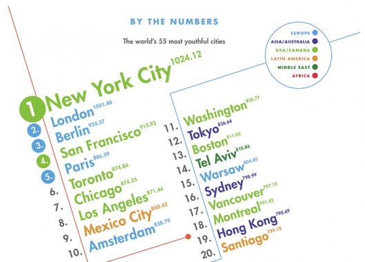 PLANNING OF LOCAL GOVERNMENT 6-7/2015 Διεθνή Θέματα International Affairs New York named most youthful city Νέα Υόρκη: Η Πόλη της Νεολαίας για το 2015 Η οργάνωση YouthfulCities είναι μια παγκόσμια
